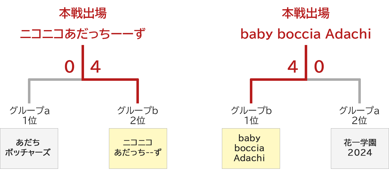 ニコニコあだっちーーずがあだちボッチャーズに勝利。baby boccia Adachiが花一学園2024に勝利。