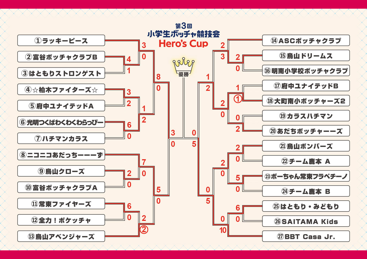 1.ラッキーピース、2.富谷ボッチャクラブB、3.はともりストロンゲスト、4.☆柏木ファイターズ☆、5.府中ユナイテッドA、6.光明つくばわくわくわらっぴー、7.ハチマンカラス、8.ニコニコあだっちーーーず、9.烏山クローズ、10.富谷ボッチャクラブA、11.常東ファイヤーズ、12.全力！ポケッチャ、13.烏山アベンジャーズ、14.ASCボッチャクラブ、15.烏山ドリームス、16.明南小学校ボッチャクラブ、17.府中ユナイテッドB、18.大町南小ボッチャーズ２、19.カラスハチマン、20.あだちボッチャーーズ、21.烏山ボンバーズ、22.チーム鹿本　Ａ、23.ボーちゃん常東フラペチーノ、24.チーム鹿本　Ｂ、25.はともり・みどもり、26.SAITAMA Kids、27.BBT Casa Jr.